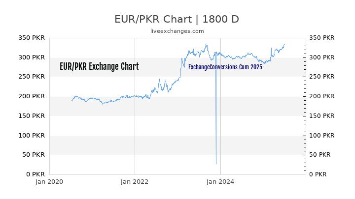 EUR To PKR Charts today 6 Months 1 Year 5 Years 