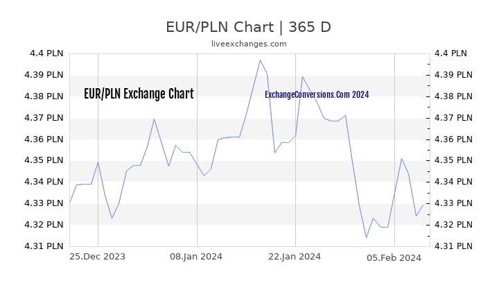 EUR to PLN Chart 1 Year
