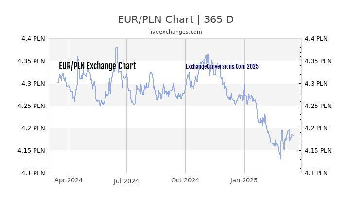 eur-pln-forecast-buoyed-by-zloty-s-underperformance