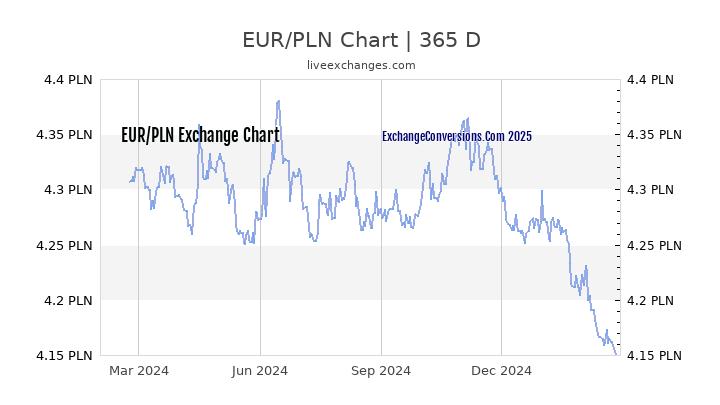 EUR To PLN Charts today 6 Months 1 Year 5 Years 