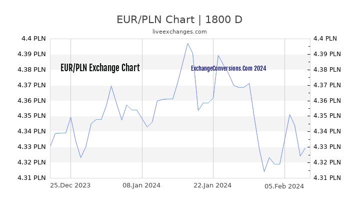 EUR to PLN Chart 5 Years