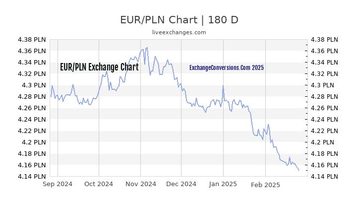 EUR To PLN Charts today 6 Months 1 Year 5 Years 