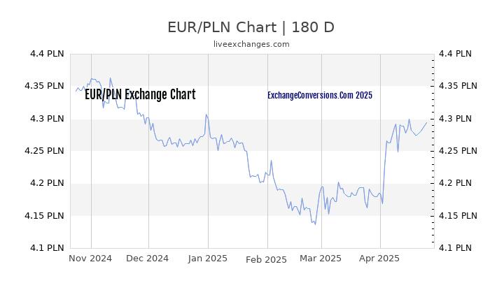 EUR to PLN Currency Converter Chart