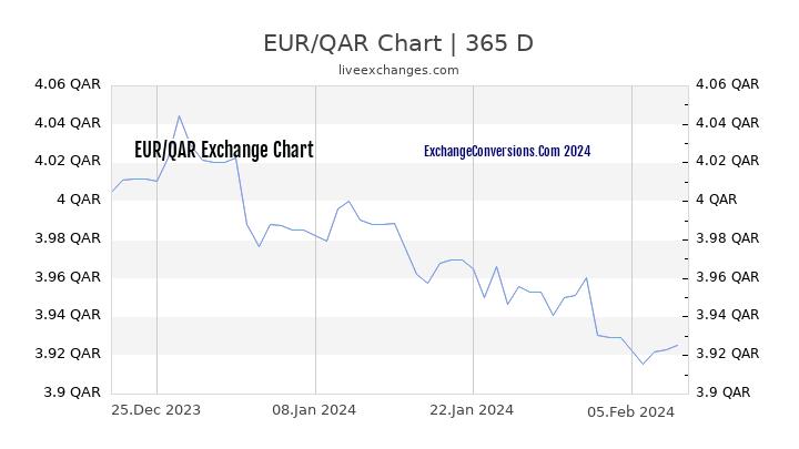 EUR to QAR Chart 1 Year