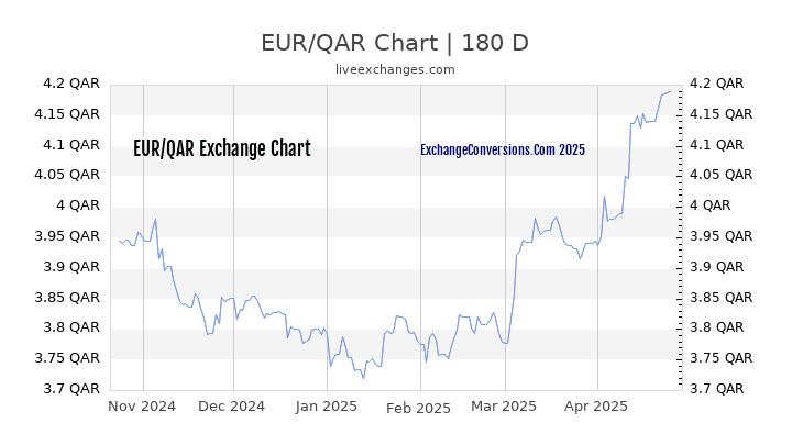 EUR to QAR Currency Converter Chart