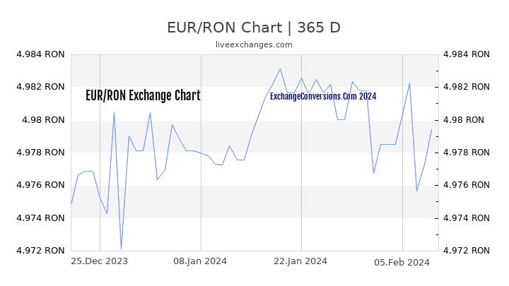 EUR to RON Chart 1 Year