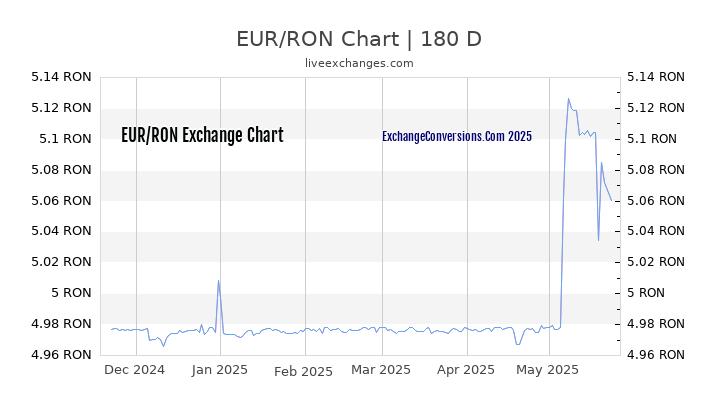 EUR to RON Currency Converter Chart