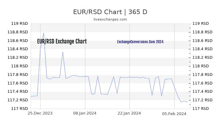 EUR to RSD Chart 1 Year