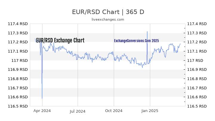 EUR to RSD Chart 1 Year