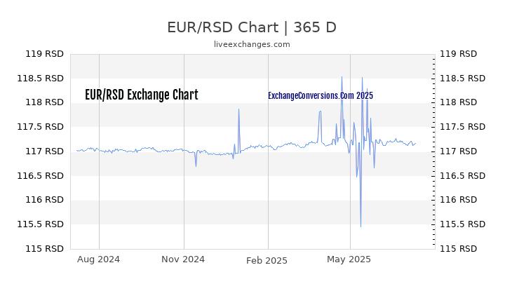 EUR To RSD Charts today 6 Months 1 Year 5 Years 