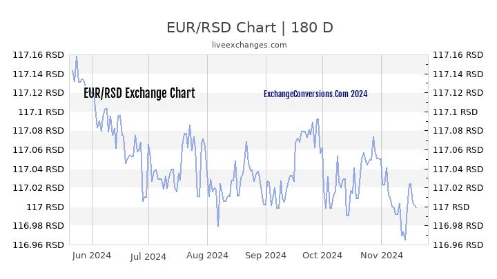 eur-to-rsd-charts-today-6-months-5-years-10-years-and-20-years