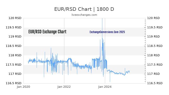 EUR To RSD Charts today 6 Months 1 Year 5 Years 