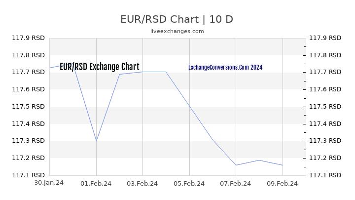 EUR to RSD Chart Today