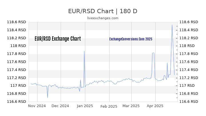 EUR to RSD Currency Converter Chart