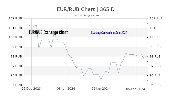 EUR to RUB Chart 1 Year