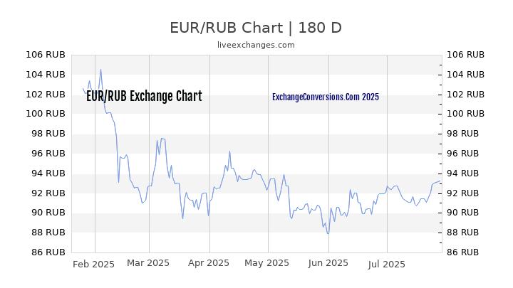 EUR To RUB Charts today 6 Months 5 Years 10 Years And 20 Years 