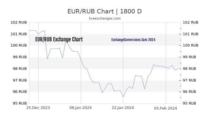 EUR to RUB Chart 5 Years