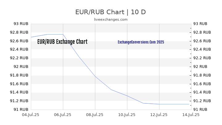 EUR To RUB Charts today 6 Months 1 Year 5 Years 