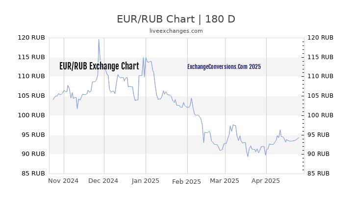 EUR to RUB Currency Converter Chart