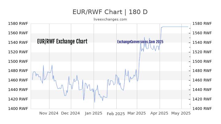 EUR to RWF Currency Converter Chart