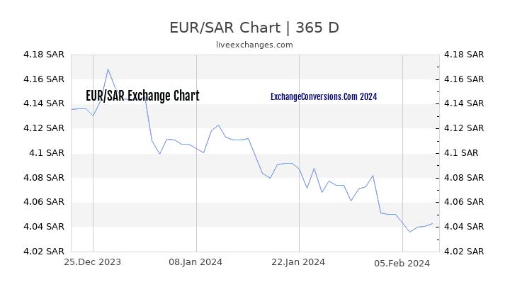 EUR to SAR Chart 1 Year