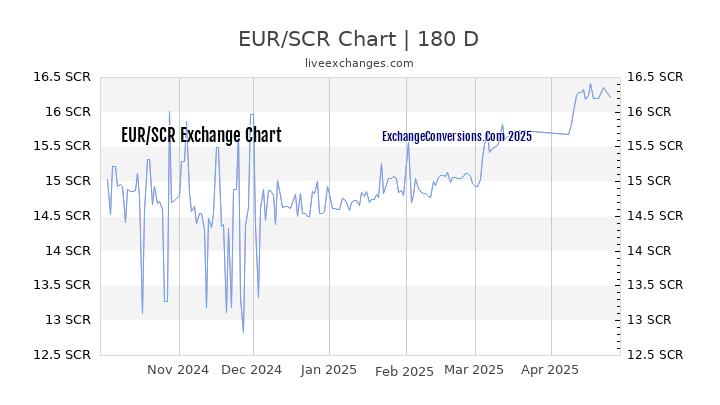 EUR to SCR Currency Converter Chart