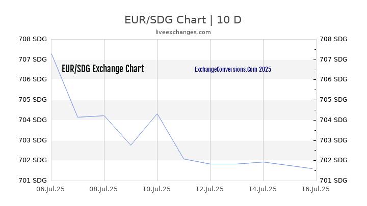EUR To SDG Charts today 6 Months 1 Year 5 Years 