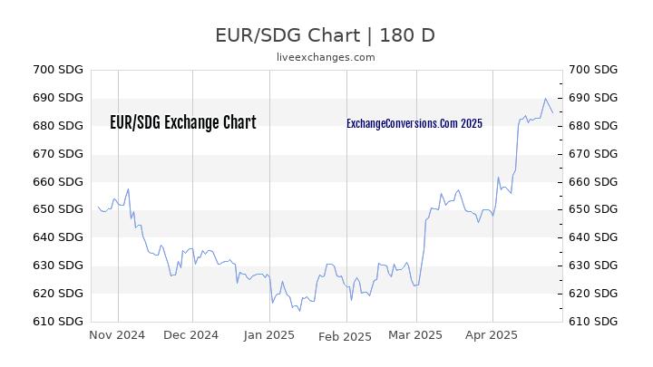 EUR to SDG Currency Converter Chart