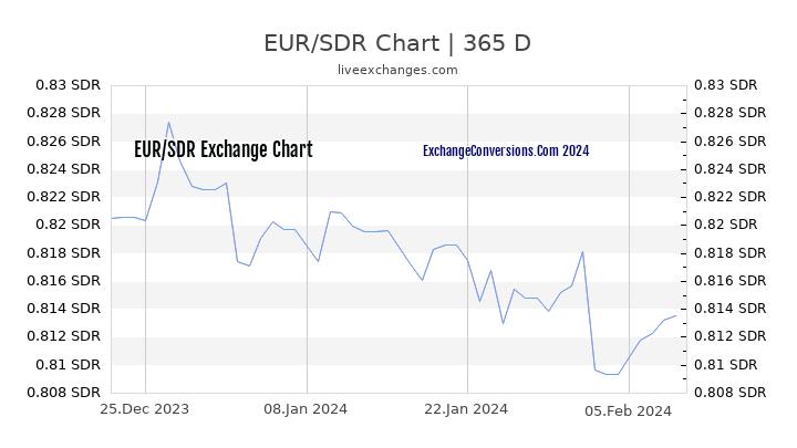 EUR to SDR Chart 1 Year