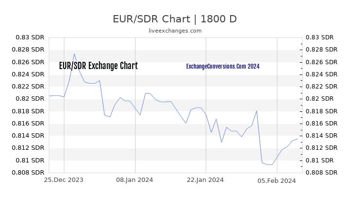 EUR to SDR Chart 5 Years