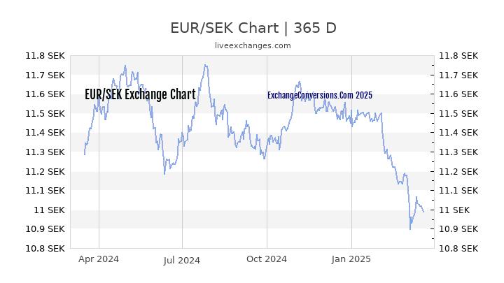 EUR to SEK Chart 1 Year