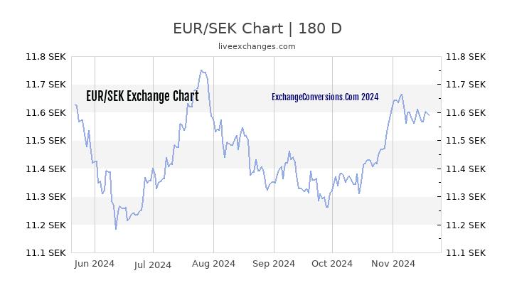 EUR To SEK Charts today 6 Months 5 Years 10 Years And 20 Years 