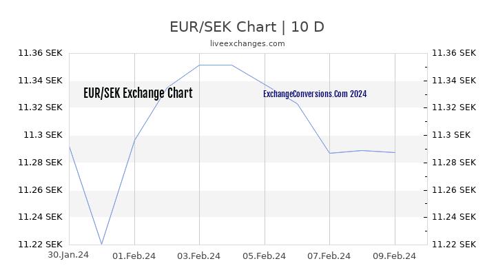 EUR to SEK Chart Today