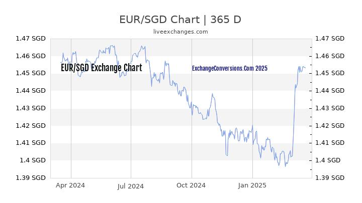 EUR to SGD Chart 1 Year