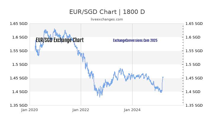 EUR to SGD Chart 5 Years