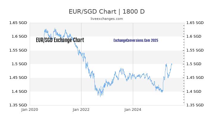 EUR To SGD Charts today 6 Months 1 Year 5 Years 