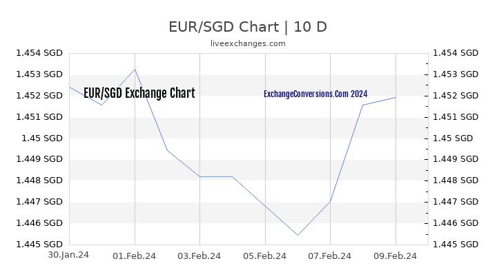 EUR to SGD Chart Today