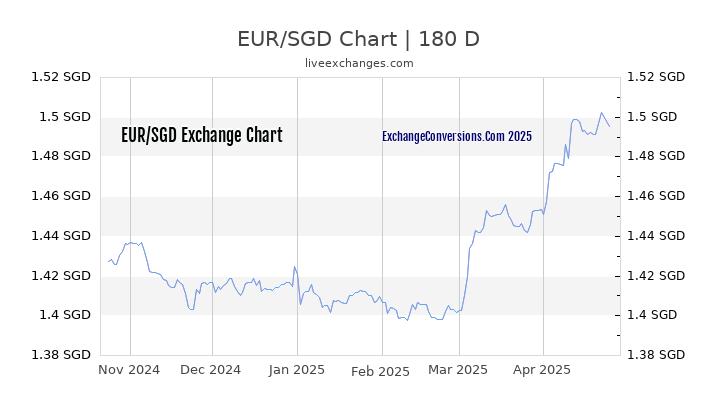 EUR to SGD Currency Converter Chart