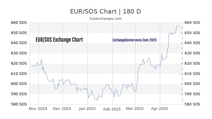 EUR to SOS Currency Converter Chart