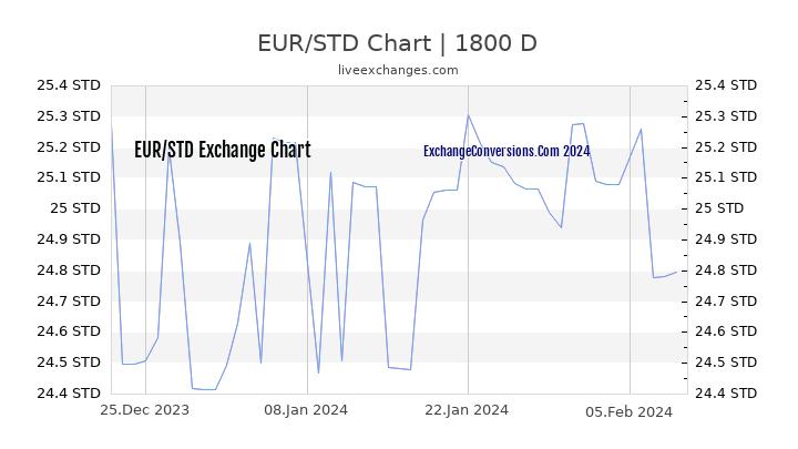 EUR to STD Chart 5 Years