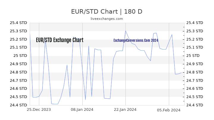 EUR to STD Currency Converter Chart