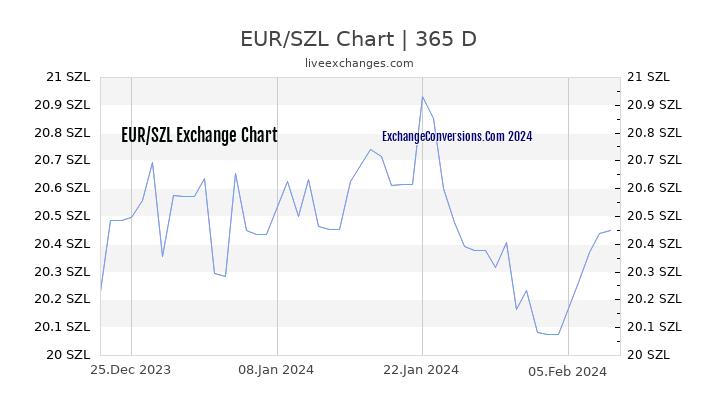 EUR to SZL Chart 1 Year