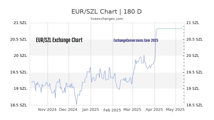 EUR to SZL Currency Converter Chart