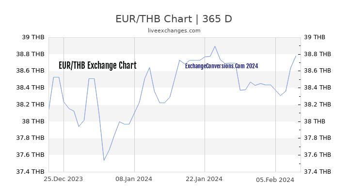 EUR to THB Chart 1 Year