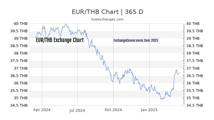 EUR to THB Chart 1 Year