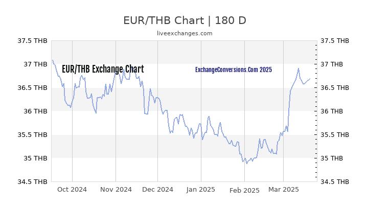 Euro Baht Chart