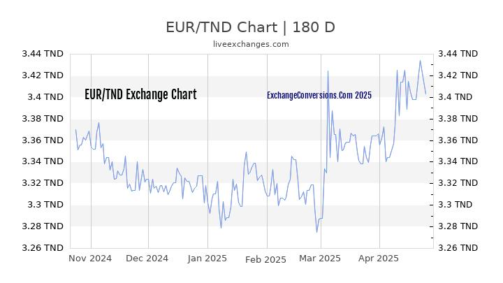 EUR to TND Currency Converter Chart