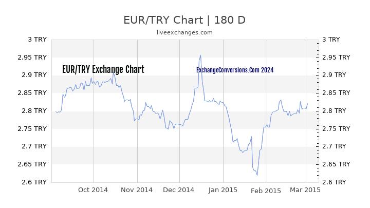 EUR to TL Currency Converter Chart