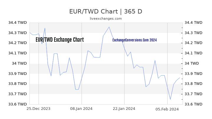 EUR to TWD Chart 1 Year
