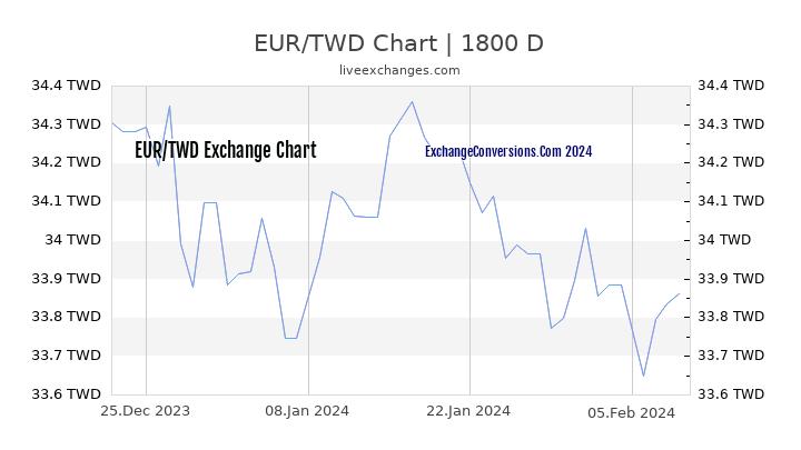 EUR to TWD Chart 5 Years